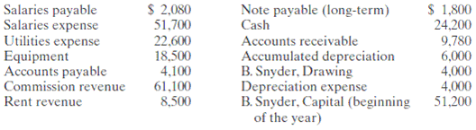 These financial statement items are for B. Snyder Company at year-end, July 31, 2010.