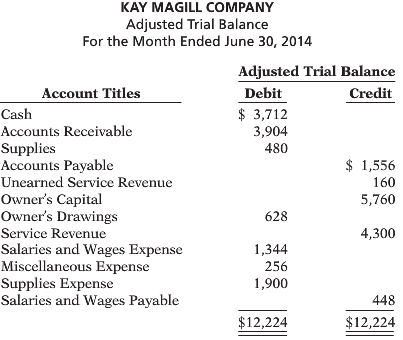 Kay Magill Company had the following adjusted trial balance