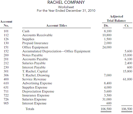 The adjusted trial balance columns of the worksheet for Rachel Company, owned by Toni Rachel