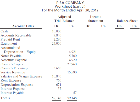  The adjusted trial balance columns of the worksheet for Pisa Company are as follows.