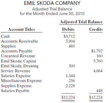  Emil Skoda Company had the following adjusted trial balance.