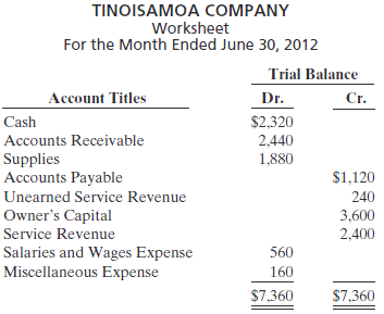 The trial balance columns of the worksheet for Tinoisamoa Company at June 30, 2012